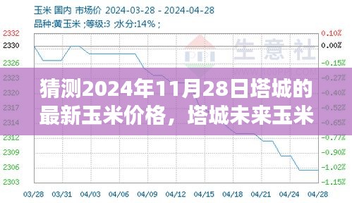 科技引领农业新时代，塔城玉米价格智能预测器揭示未来趋势，预测塔城玉米价格走向（XXXX年预测）