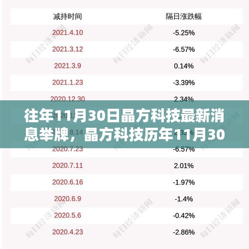 晶方科技历年11月30日最新消息举牌及评测报告总览