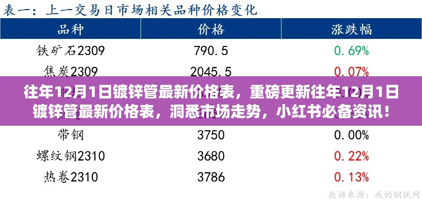 往年12月1日镀锌管最新价格表全面更新，洞悉市场趋势，小红书资讯必备