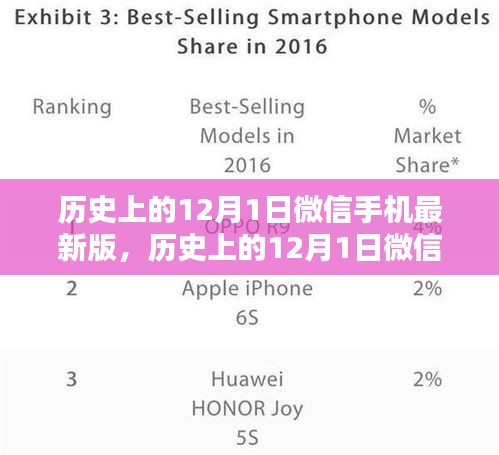 微信手机最新版深度解析，历史上的12月1日及其影响与观点