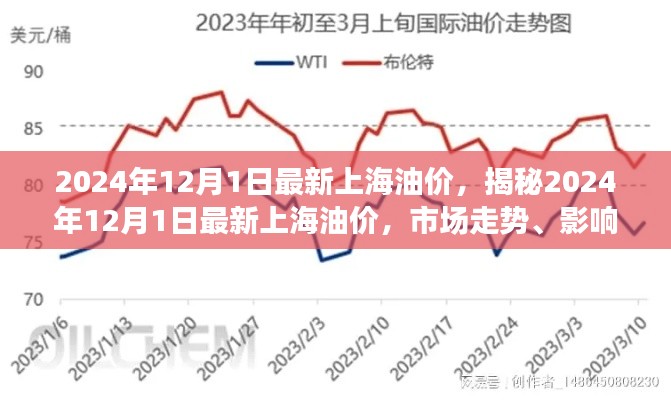 揭秘，上海油价走势分析——市场趋势、影响因素及未来展望（2024年12月版）