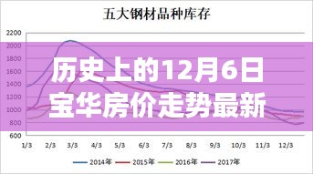 历史上的12月6日宝华房价走势揭秘与最新消息汇总