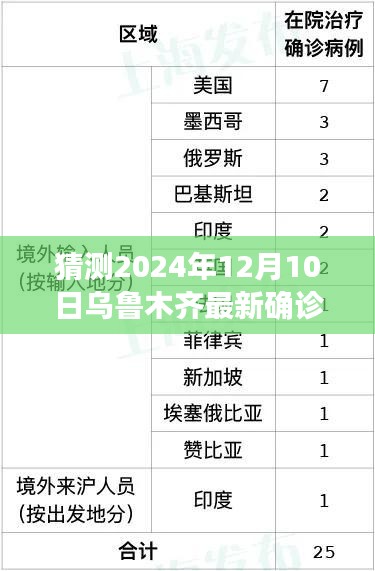 乌鲁木齐未来确诊病例趋势预测与探讨，以最新观察点为例，聚焦2024年12月10日的数据分析