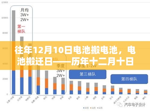 历年十二月十日电池搬迁日，产业深刻印记回顾