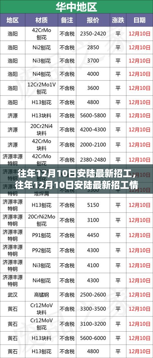 往年12月10日安陆招工盛况，全面评测与详细介绍