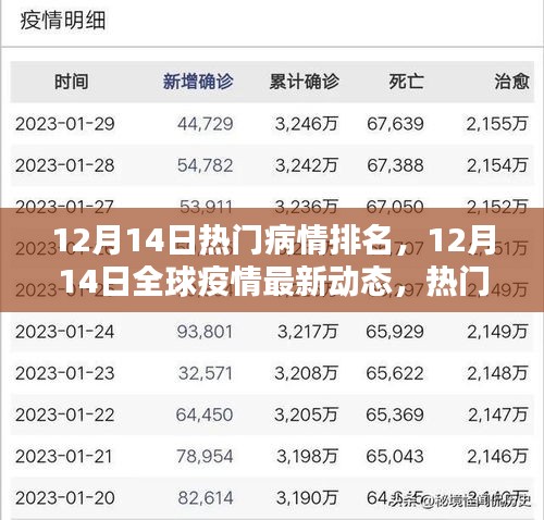 12月14日全球疫情最新动态与热门病情排名深度分析