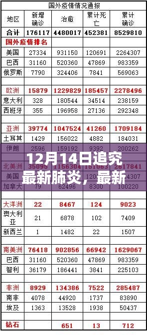 12月14日最新肺炎动态解析，关注焦点与探讨