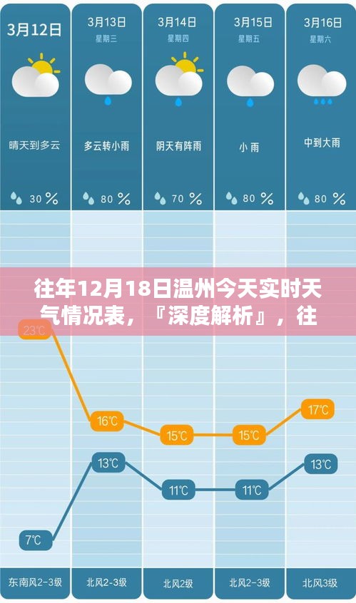 『深度解析，温州往年12月18日实时天气情况表综合评测』