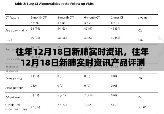 往年12月18日新肺实时资讯概览与产品评测