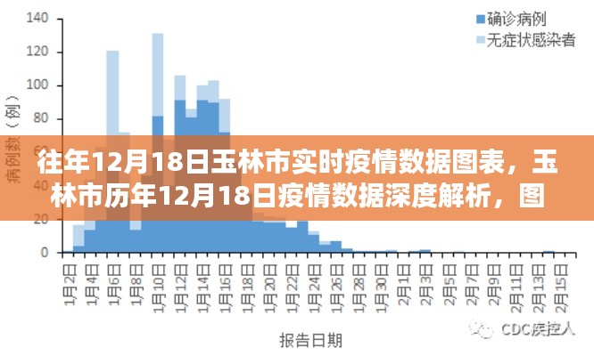 玉林市历年12月18日疫情数据深度解析与图表呈现