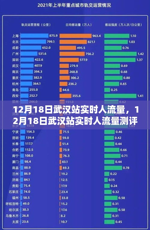 12月18日武汉站实时人流量测评及分析报告