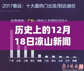 历史上的12月18日凉山新闻实时数据网概览，新闻动态一网打尽