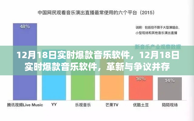 12月18日实时爆款音乐软件，革新与争议并存