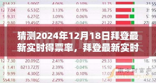 拜登最新实时得票率预测与2024大选走向分析，拜登最新得票率走向猜测及大选趋势探讨