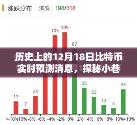 探秘比特币预言小店，揭秘历史上的比特币实时预测消息——12月18日篇