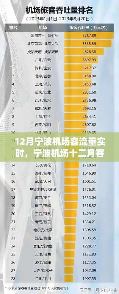 宁波机场十二月客流量实时分析与评测报告