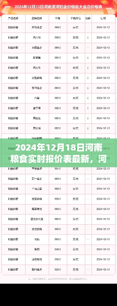 河南粮食市场最新动态，聚焦实时报价表下的多方观点博弈（2024年12月18日）