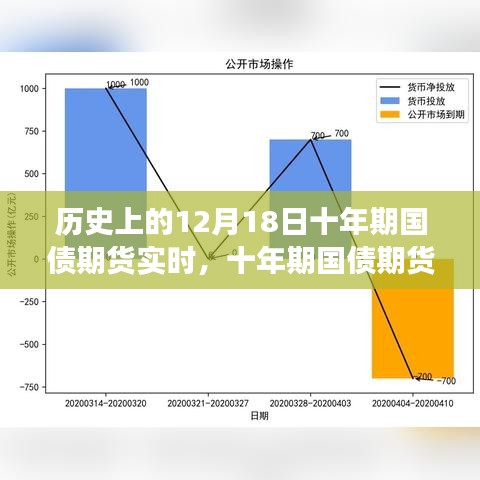 十年期国债期货的历史轨迹，自信与成就感的源泉，实时追踪历史变迁的启示