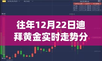 迪拜黄金市场深度洞察，XXXX年12月22日黄金走势微观分析及其市场趋势展望