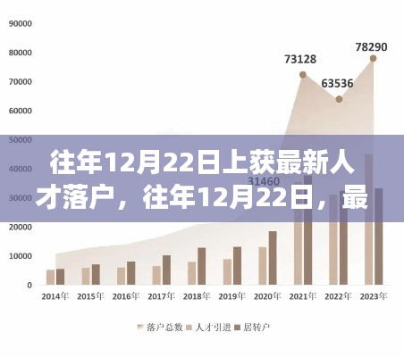 往年12月22日最新人才落户盛况及未来展望，落户盛况回顾与前景预测