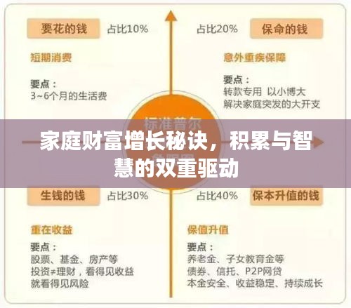 家庭财富增长秘诀，积累与智慧的双重驱动