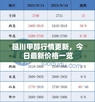 延川甲醇行情更新，今日最新价格一览